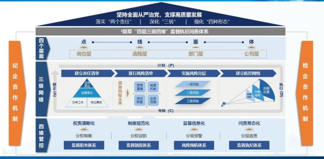 我司協(xié)助某煙草公司建立“四層三級(jí)四維”監(jiān)督執(zhí)紀(jì)問責(zé)體系